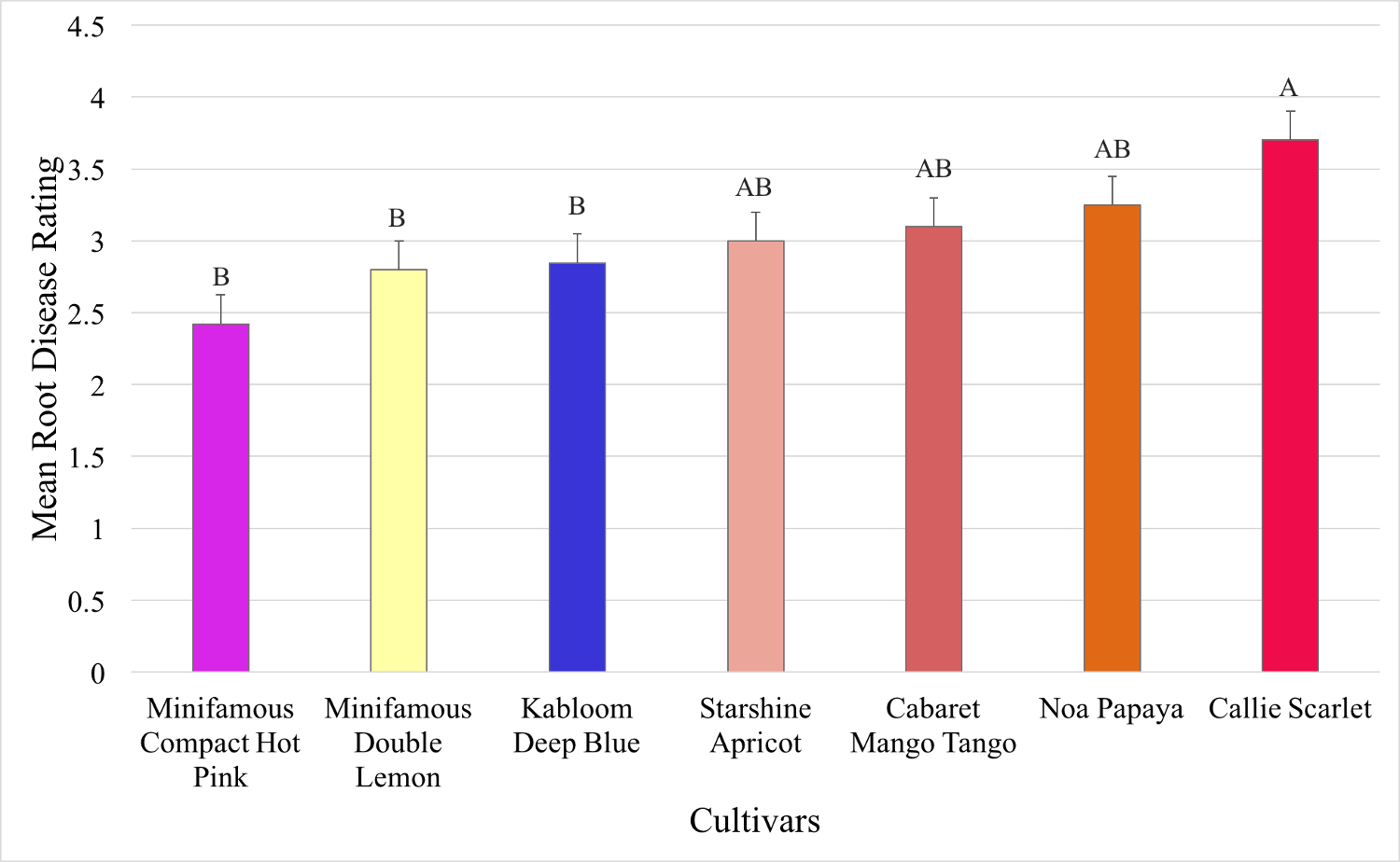 Isolates that share letters are not significantly different for Tukey\'s HSD test